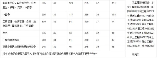 2017年考研国家线各专业是多少分?