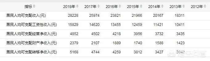 中国各省每人平均月收入是多少?