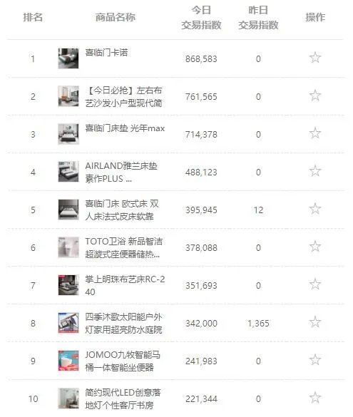 喜临门双11战报:天猫、京东、苏宁销量第一!
