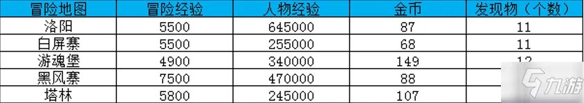 大唐无双冒险地图及经验介绍