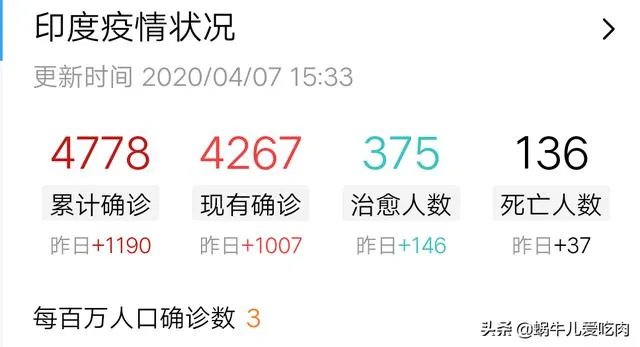 如何看印度再次单日疫情确诊过千,累计4778例呢?
