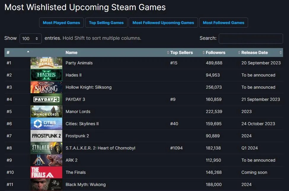 《黑帝斯2》成为Steam愿望单第二 超越《空洞骑士:丝绸之歌》