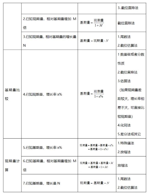 2022年省考行测资料题型梳理:资料新变化