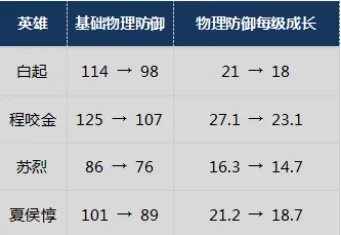 王者荣耀S10赛季哪些英雄被削弱了 S10赛季英雄调整介绍