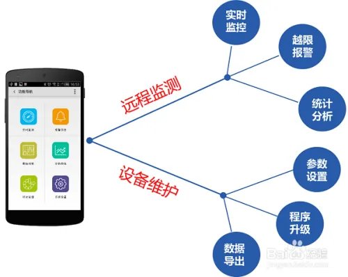 水库监控方案
