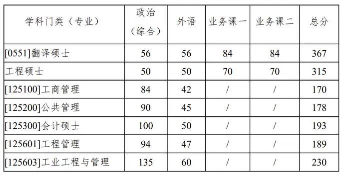2022年34所考研自主划线学校分数线:西北工业大学考研分数线