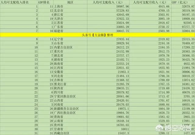 中国各省每人平均月收入是多少?