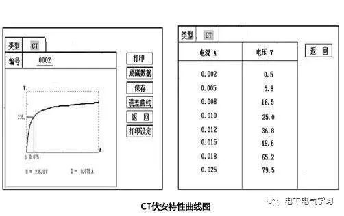 10kv电流互感器伏安特性怎么测量？