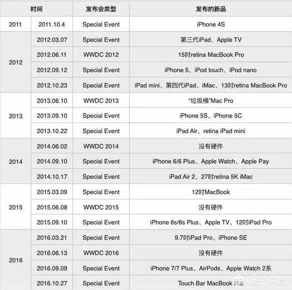 如何看待2018苹果WWDC没有发布硬件?