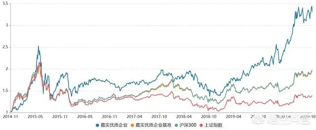 什么样的基金是好基金?