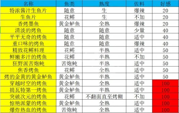 《原神》烤鱼活动怎么玩?炙脍之夜活动全烤鱼做法分享