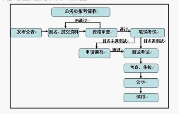 2013年国家公务员考试报考流程