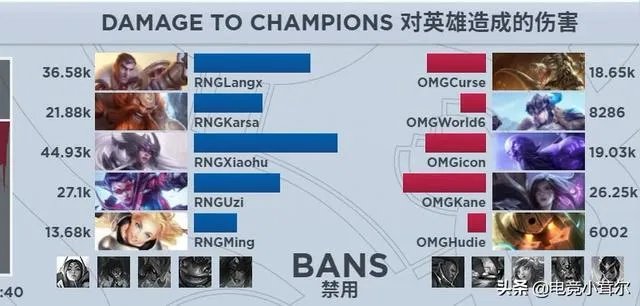 RNG以2比0战胜OMG后，Uzi对位经济创造了一项奇葩纪录，这数据表示还没看过，你怎么看？