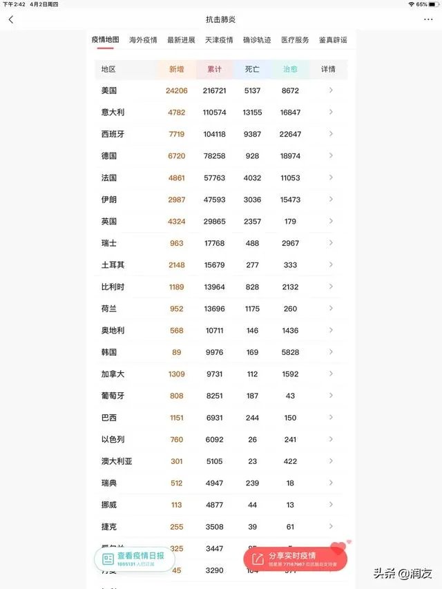 新冠肺炎确诊超4万的国家中,美国确诊最多治愈最少,怎么解读?