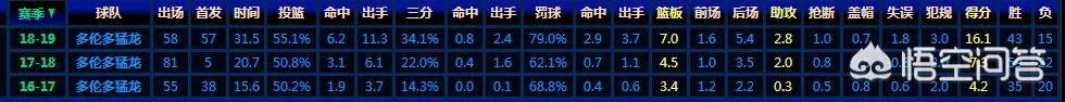 西亚卡姆44+10帮助猛龙豪取6连胜!你觉得他的上限会是哪个球员?