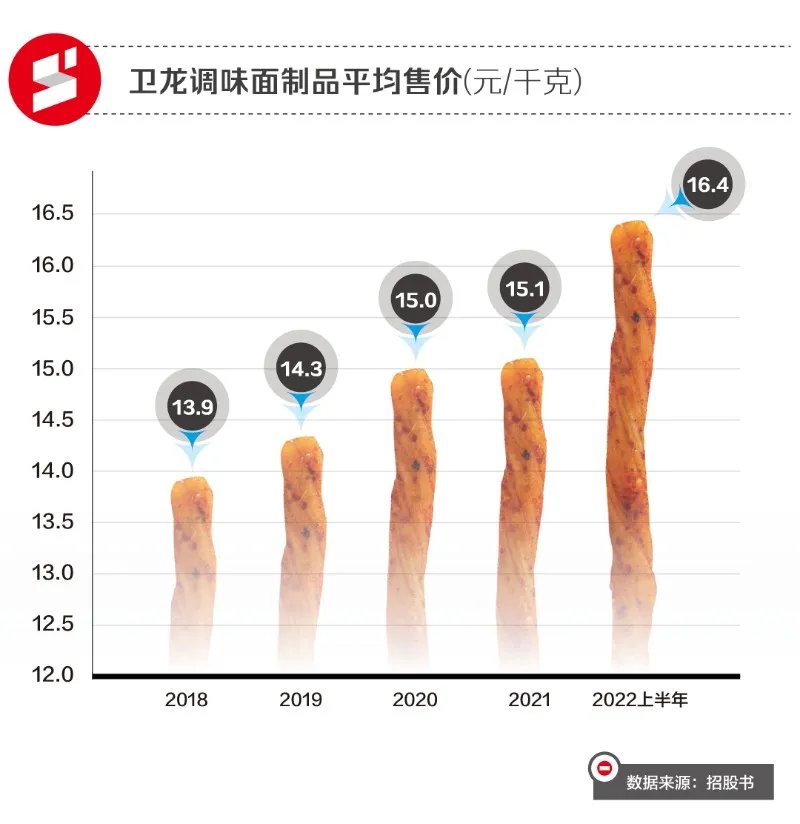 卫龙辣条是怎么跌下神坛的?