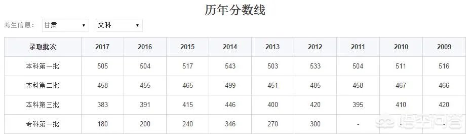 2018年甘肃高考预测分数线是多少？