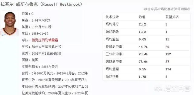 威少又要场均三双了，有没有可能蝉联MVP？