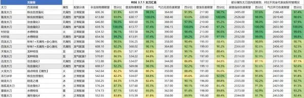 《怪物猎人崛起》3.71各太刀详细数据对比