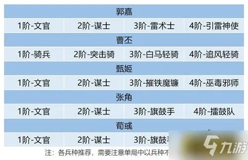 《卧龙吟2》郭嘉阵容搭配攻略 郭嘉阵容怎么搭配