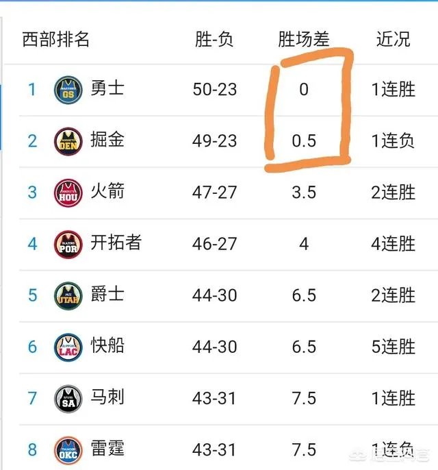 雷霆爆冷负灰熊掉落西部第八,最后雷霆有没有可能碰上勇士?