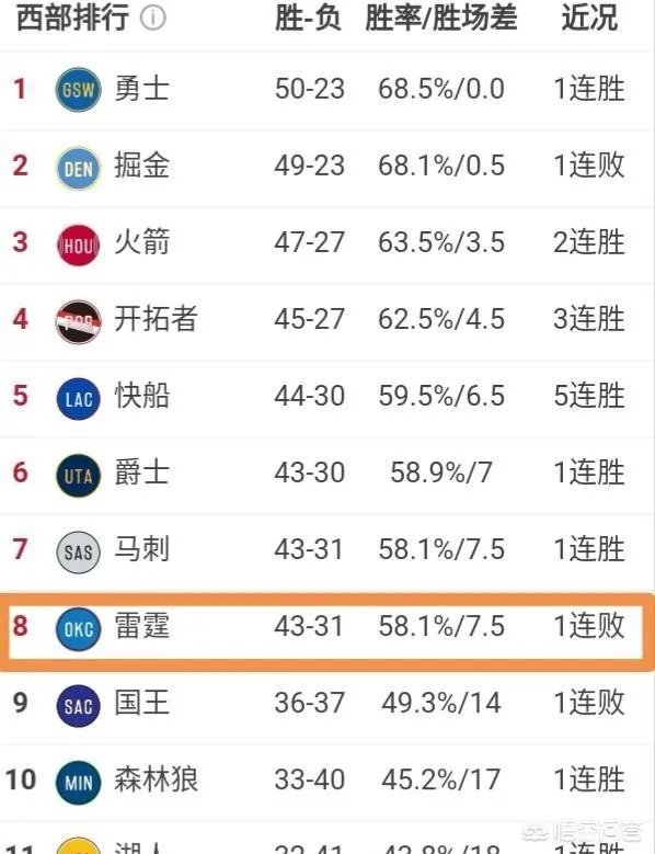 雷霆爆冷负灰熊掉落西部第八,最后雷霆有没有可能碰上勇士?