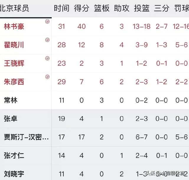林书豪太难了,砍40+6+3,5项数据全队第一,却无奈本土球员被碾压。你怎么看?