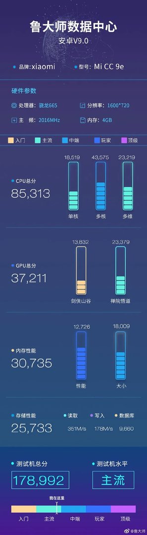 骁龙665现身跑分网站 原来小米CC9e不止屏幕差