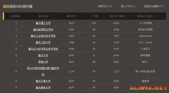 LOL官方全国高校排行榜:清华北大未进入前十