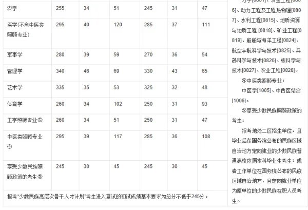 2017年考研国家线各专业是多少分?