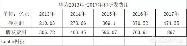 WIPO公布华为专利申请量全球排名第一,对此大家怎么看?