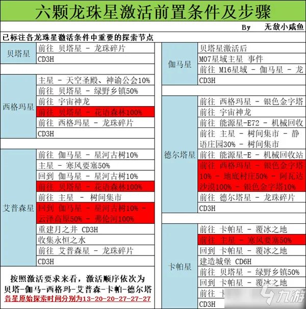 《不思议迷宫》M16星域神龙龙珠激活条件大全 秩序域m16怎么玩