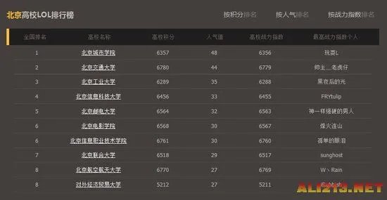 LOL官方全国高校排行榜:清华北大未进入前十