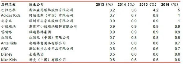 有哪些童装的一线品牌?