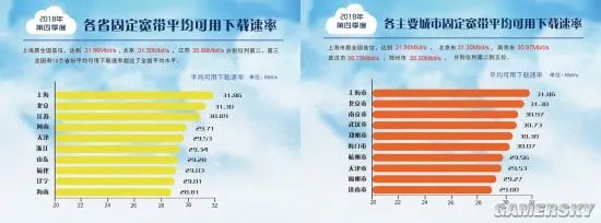 一年提升47.6%！我国宽带平均网速出炉