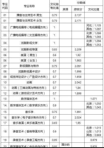 中国传媒大学艺术生录取分数线
