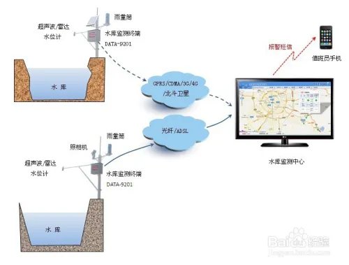水库监控方案