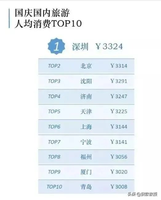 国庆旅游账单出炉,你贡献了多少?