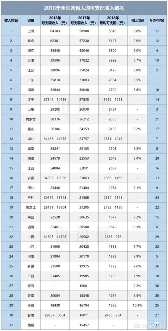 中国各省每人平均月收入是多少?