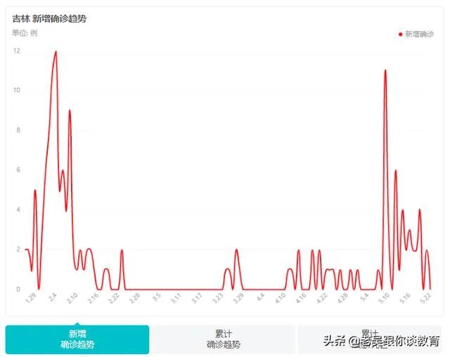 吉林省的疫情三天两头的增加,怎么办啊?