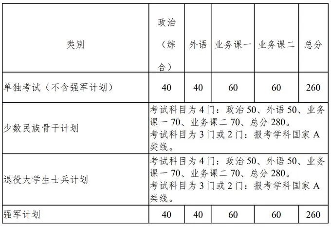2022年34所考研自主划线学校分数线:西北工业大学考研分数线