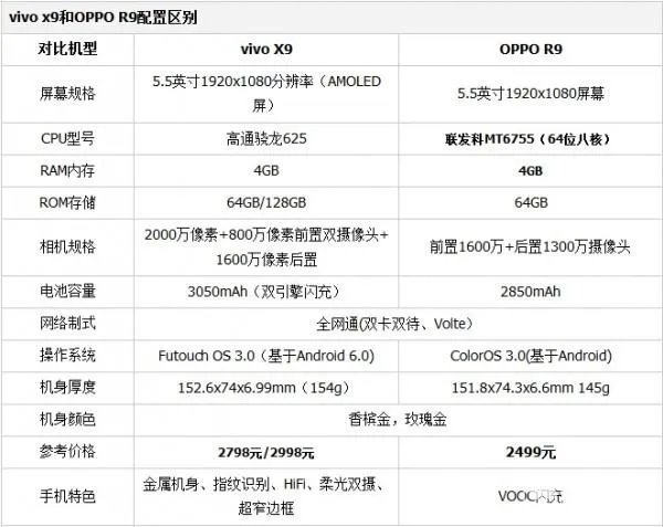oppo拍照手机和vivo X9哪个好?
