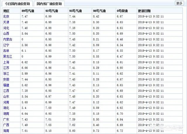 近期终于迎来油价下调，为啥感觉加油的人不增反减？